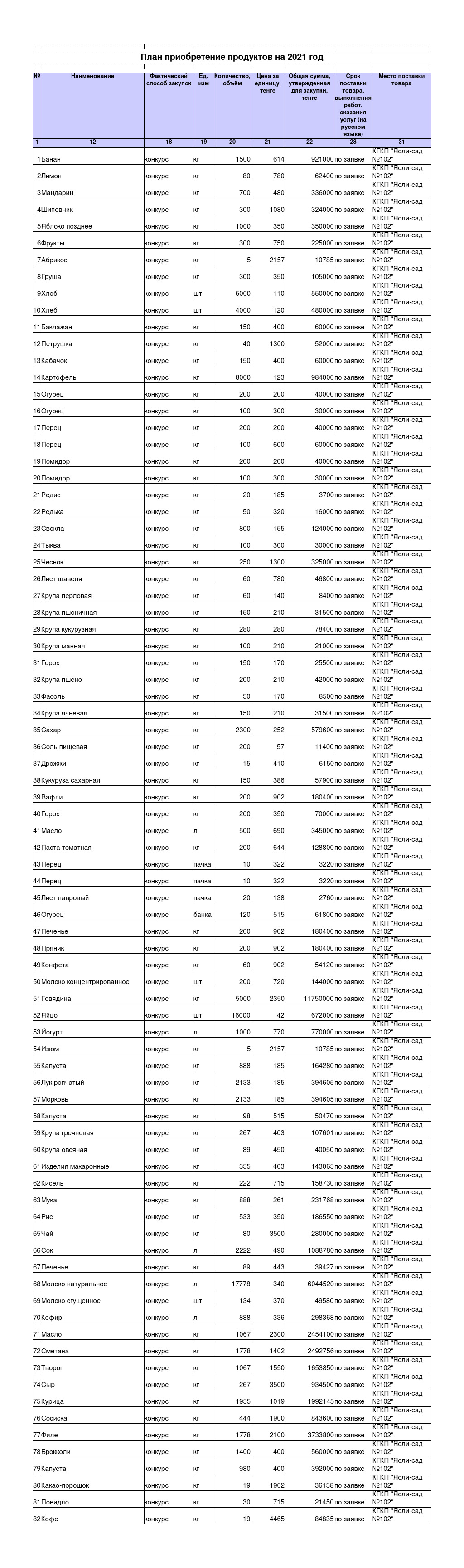 2021 жылға арналған азық түлік сатып алу жоспары